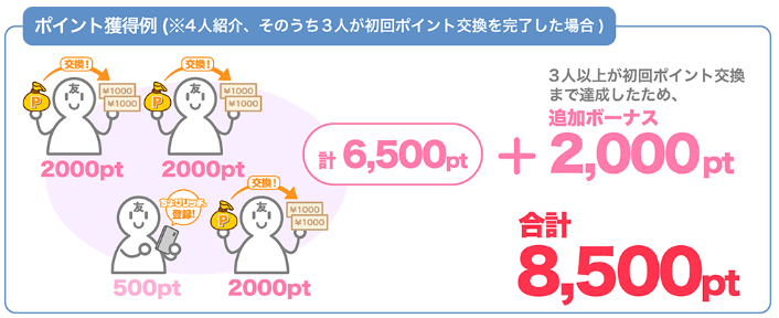 ちょびリッチ　紹介人数3人以上でボーナス
